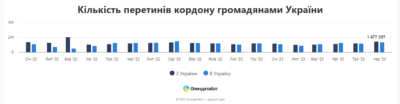 Скріншот. Кількість перетинів кордону громадянами України.